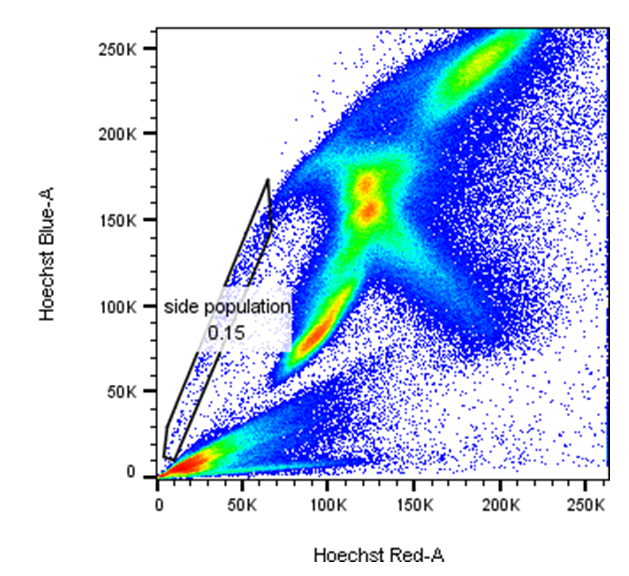 Flow cytometry graph. aria description.