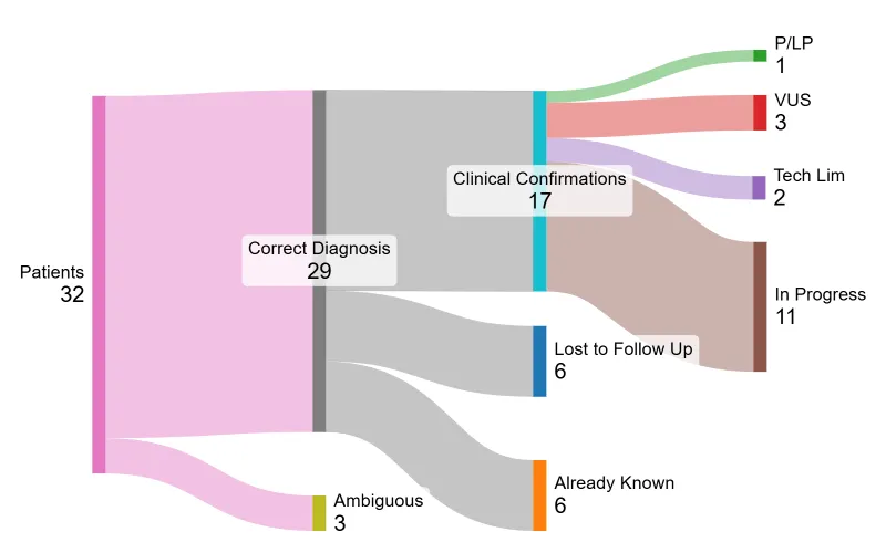 Sankey diagram of findings from clinical reanalysis