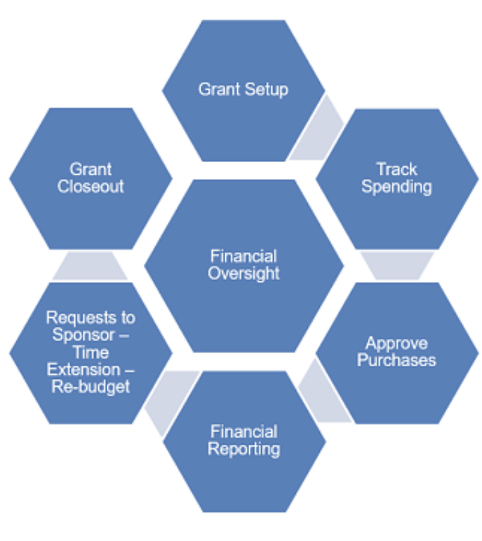 Grant infographic that has seven hexagons, labeled in the order needed to apply for a grant: grant setup, track spending, approve purchases, financial reporting, requests to sponsor - time extension - re-budget, grant closeout; the middle hexagon is finan